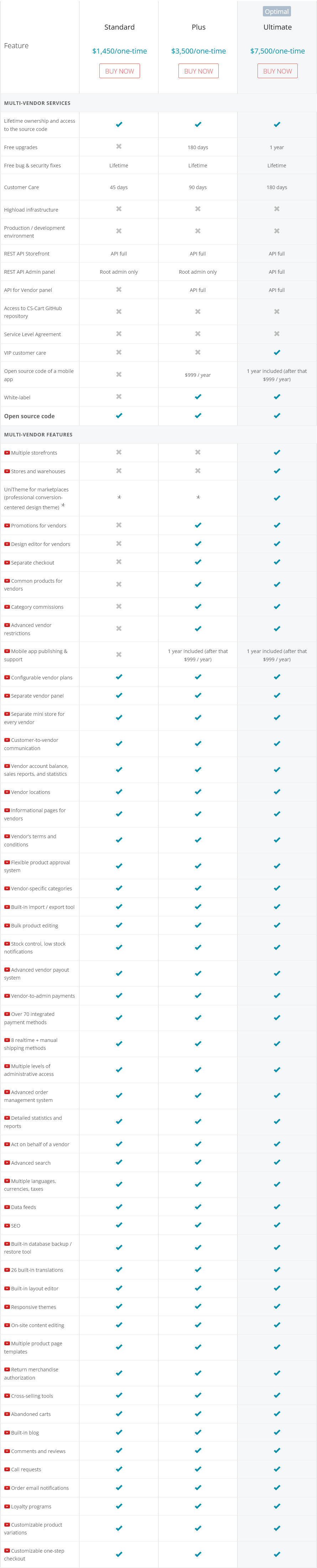 Compare editions of-CS-Cart Multi-Vendor